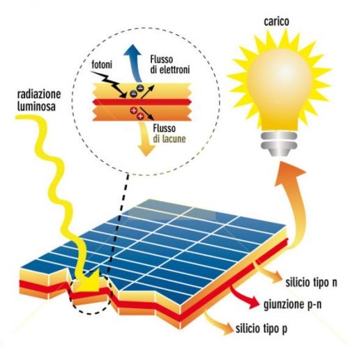 Pannelli fotovoltaici: come sono fatti e come funzionano